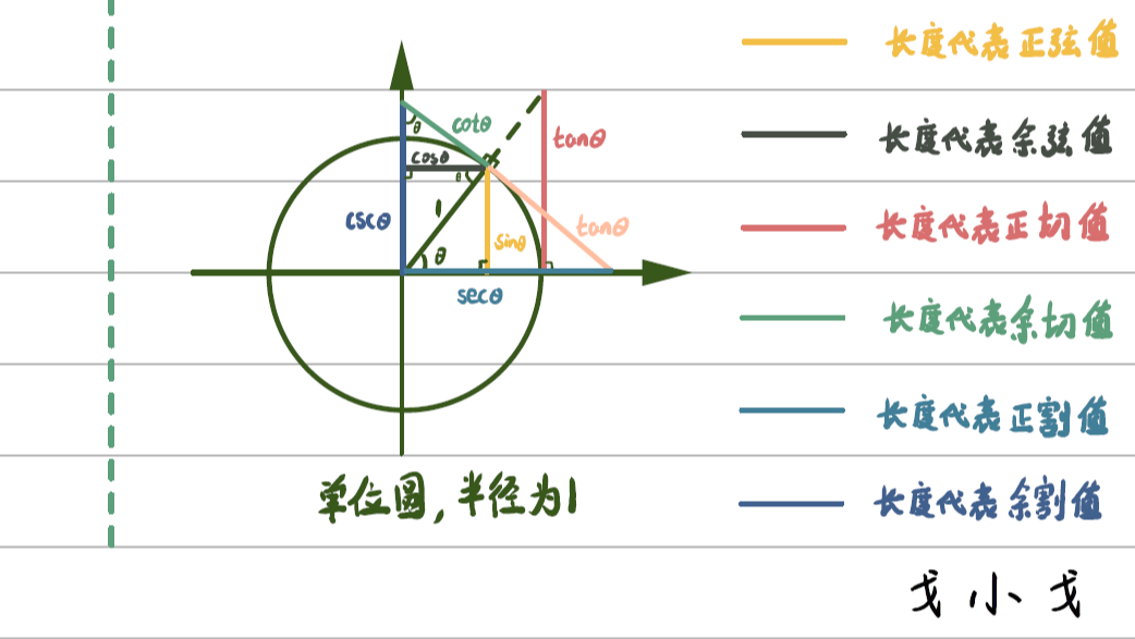 三角函数与反三角函数的定义、图像、导数（推导）完整版