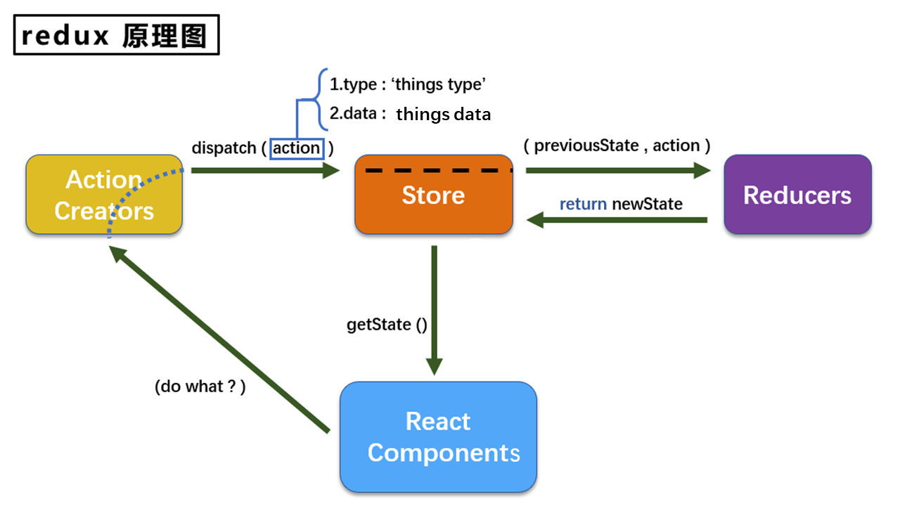 Redux. Redux схема. Redux схема работы. React Redux схема. Куыгч.