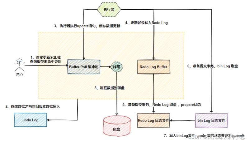 Mysql三种日志（binlog,redolog,undolog）的作用和区别-小白菜博客