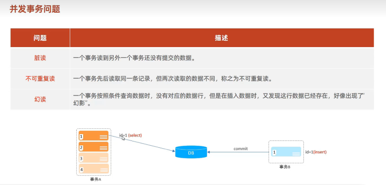 MySQL InnooDB引擎之并发事务问题以及隔离级别的作用和区别