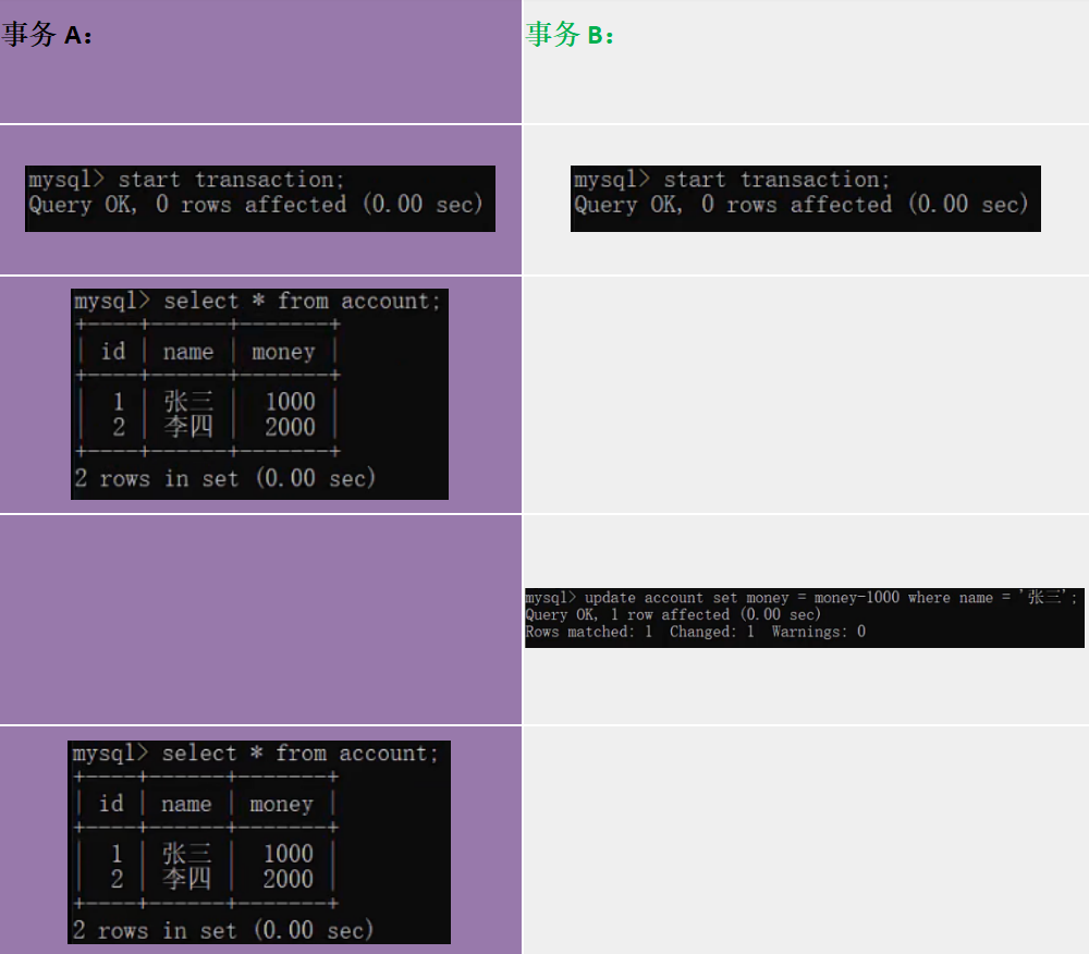 MySQL InnooDB引擎之并发事务问题以及隔离级别的作用和区别-小白菜博客