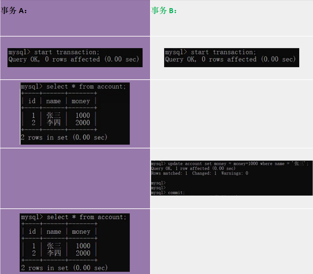 MySQL InnooDB引擎之并发事务问题以及隔离级别的作用和区别-小白菜博客