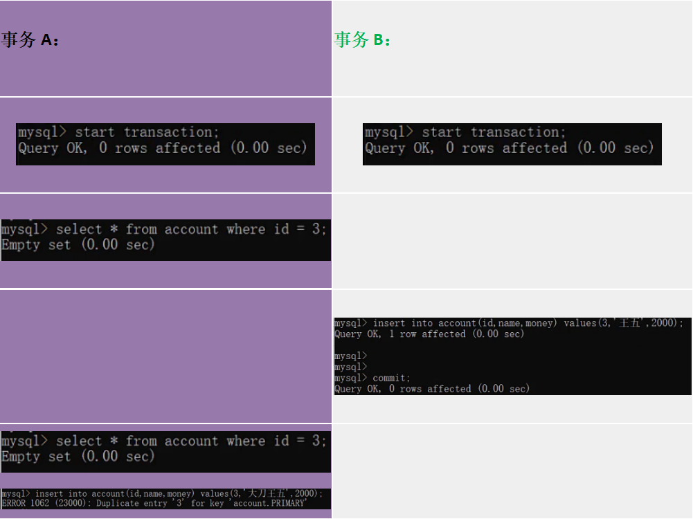 MySQL InnooDB引擎之并发事务问题以及隔离级别的作用和区别-小白菜博客