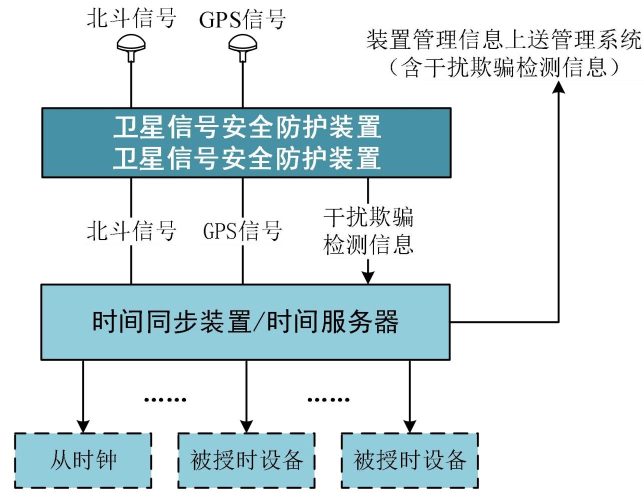 GPS北斗卫星信号防护装置（卫星时空）规格说明书