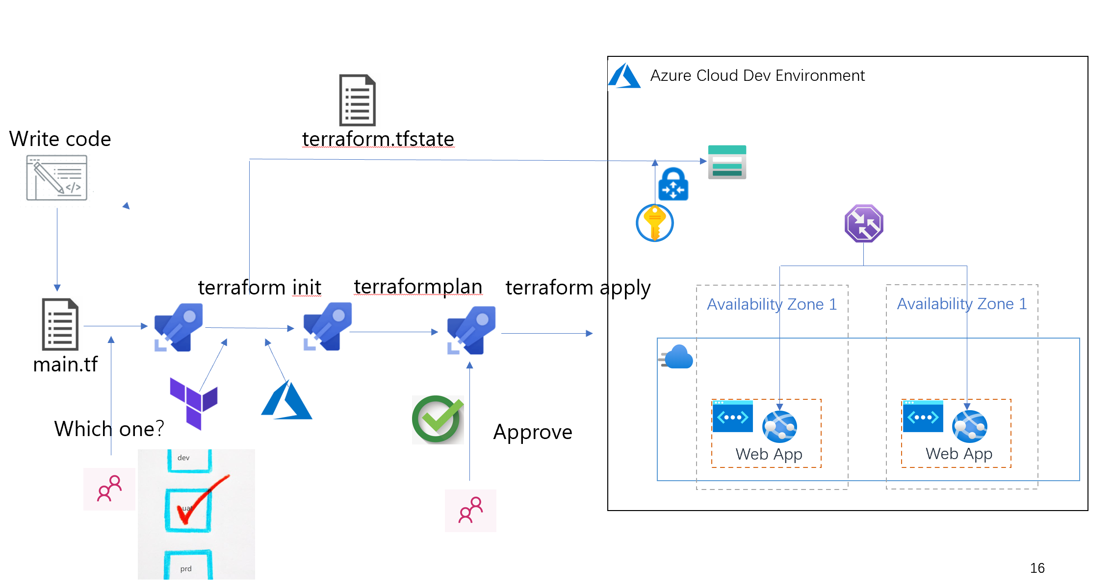 Azure Terraform（十）利用 Azure DevOps 的条件语句选择发布环境