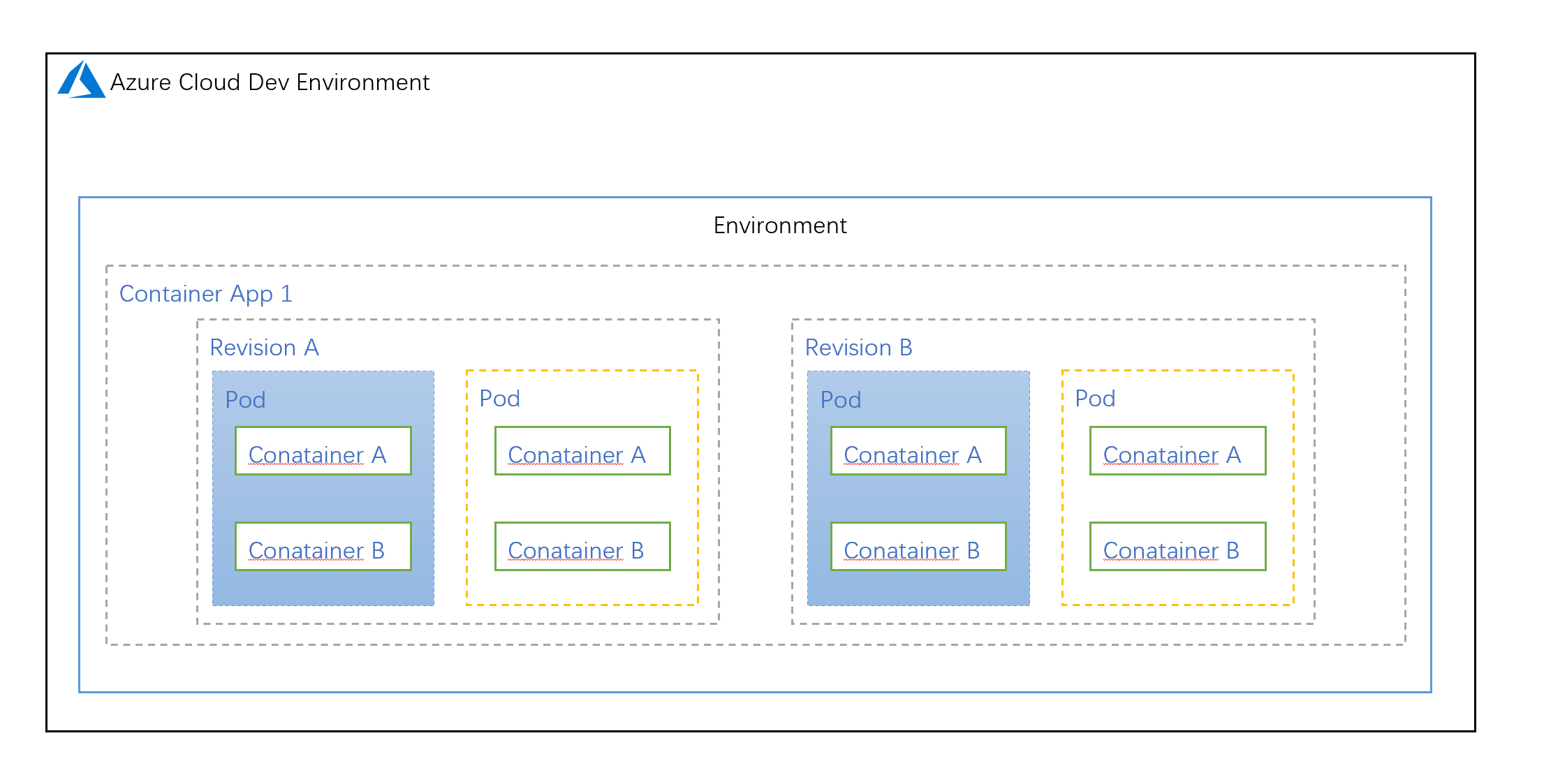 Azure Container App（一）应用介绍