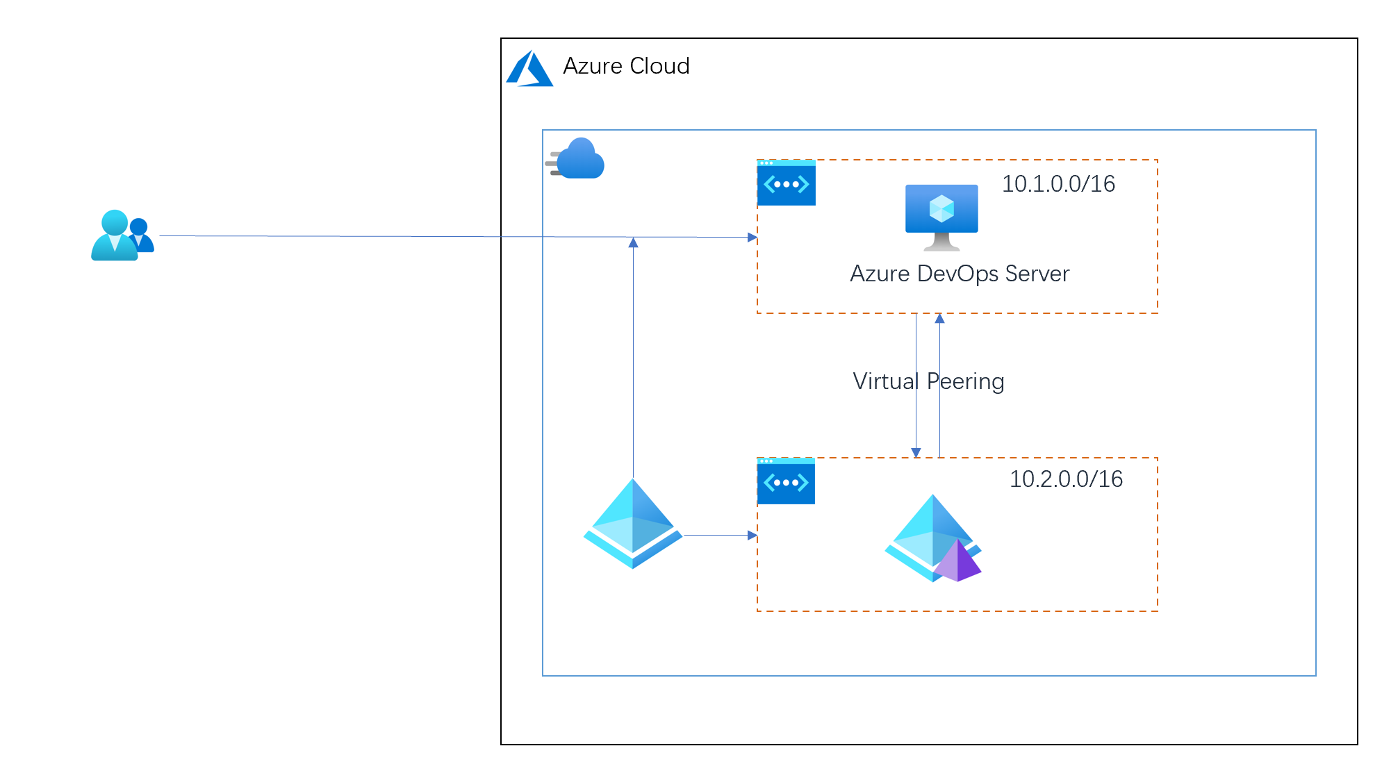 Azure DevOps Server 用户组加入 Azure AD Domain Service 管理用户