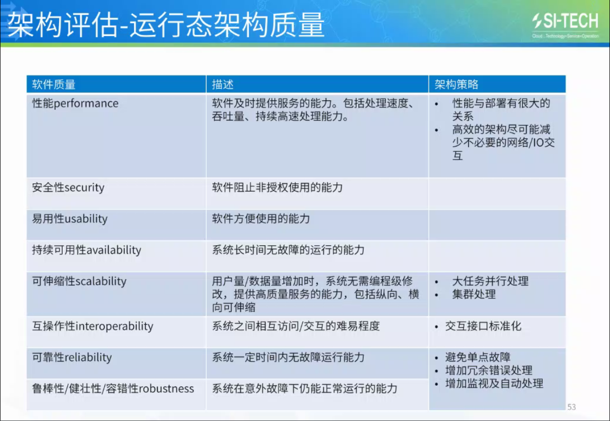 六种常见软件架构模式（部分）