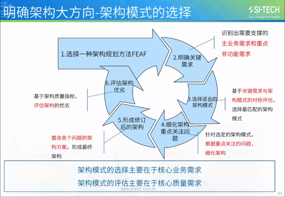 六种常见软件架构模式（部分）