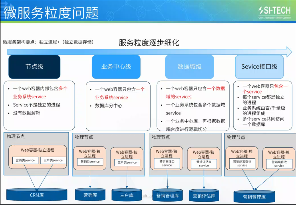 六种常见软件架构模式（部分）