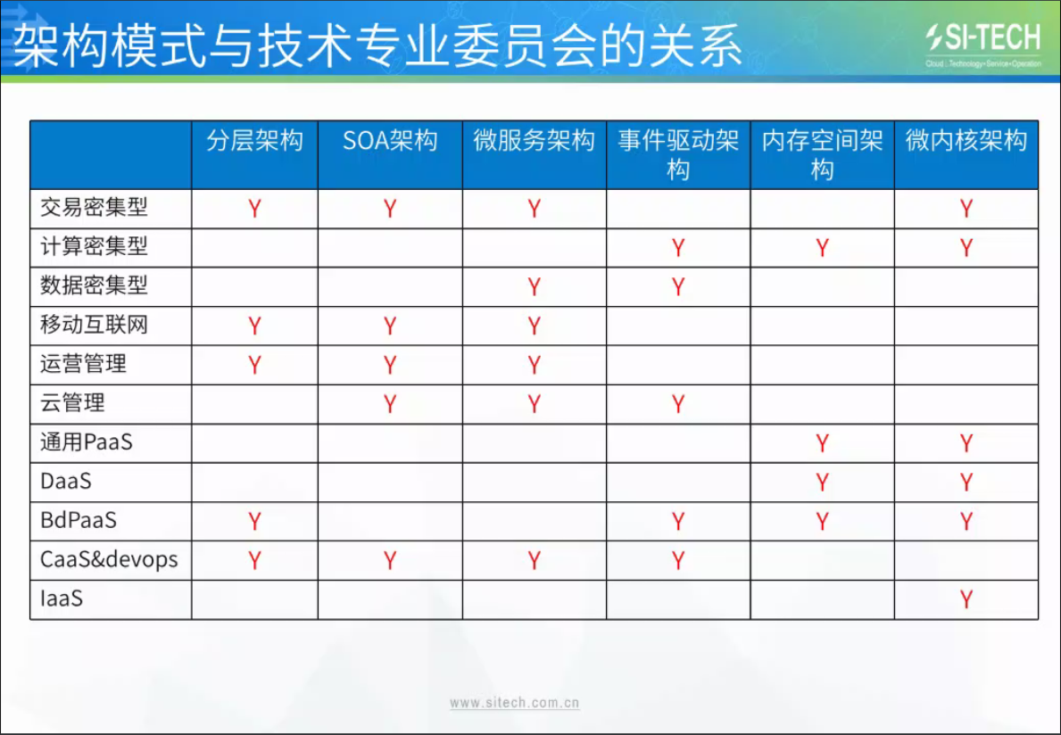 六种常见软件架构模式（部分）