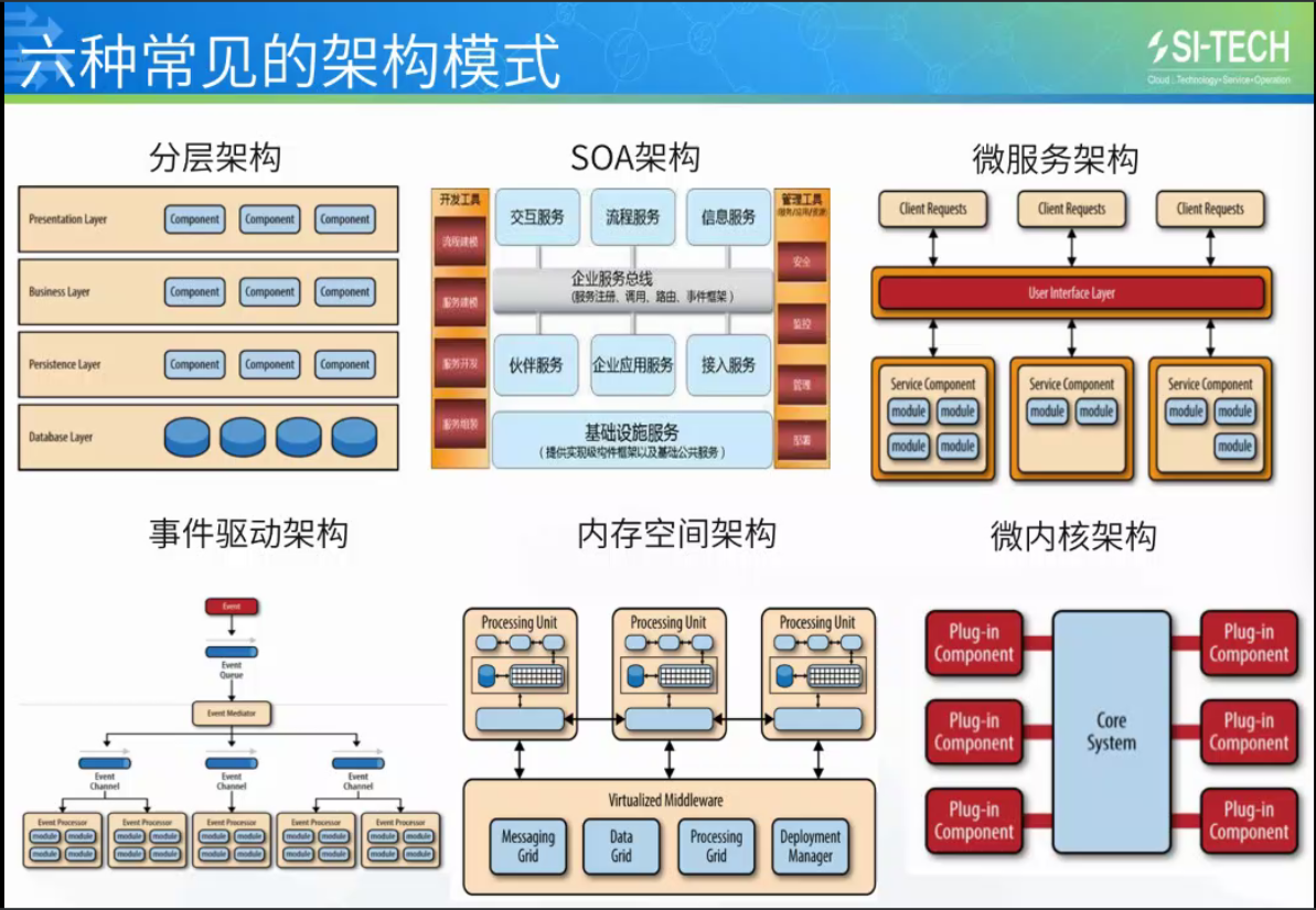 六种常见软件架构模式（部分）