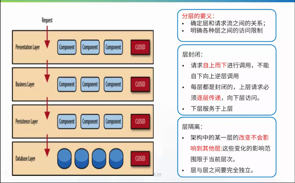 六种常见软件架构模式（部分）