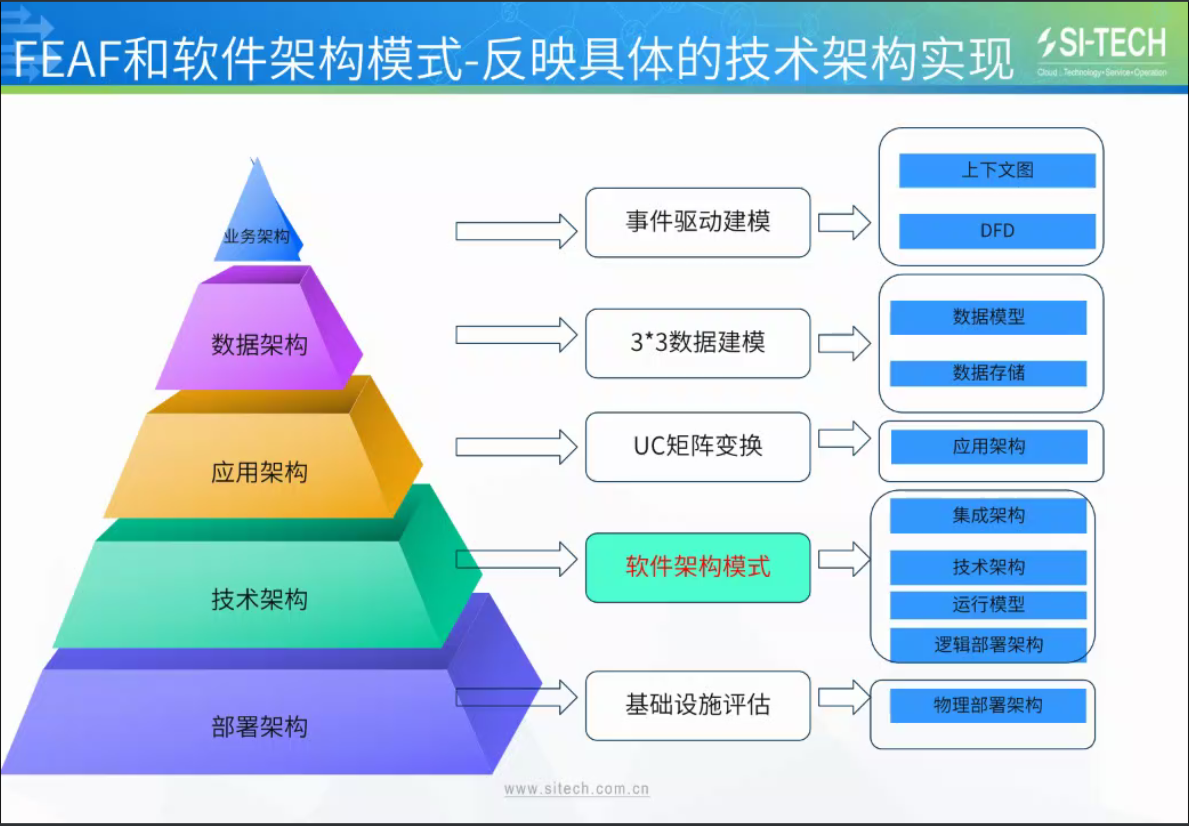 六种常见软件架构模式（部分）