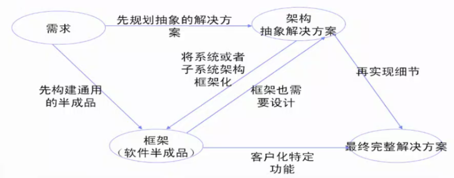 六种常见软件架构模式（部分）