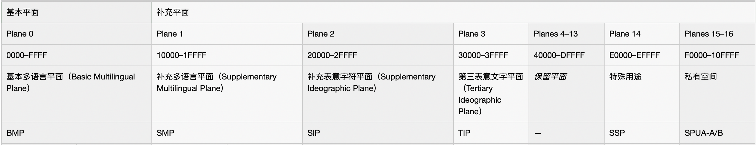 字符集编码（三）：Unicode