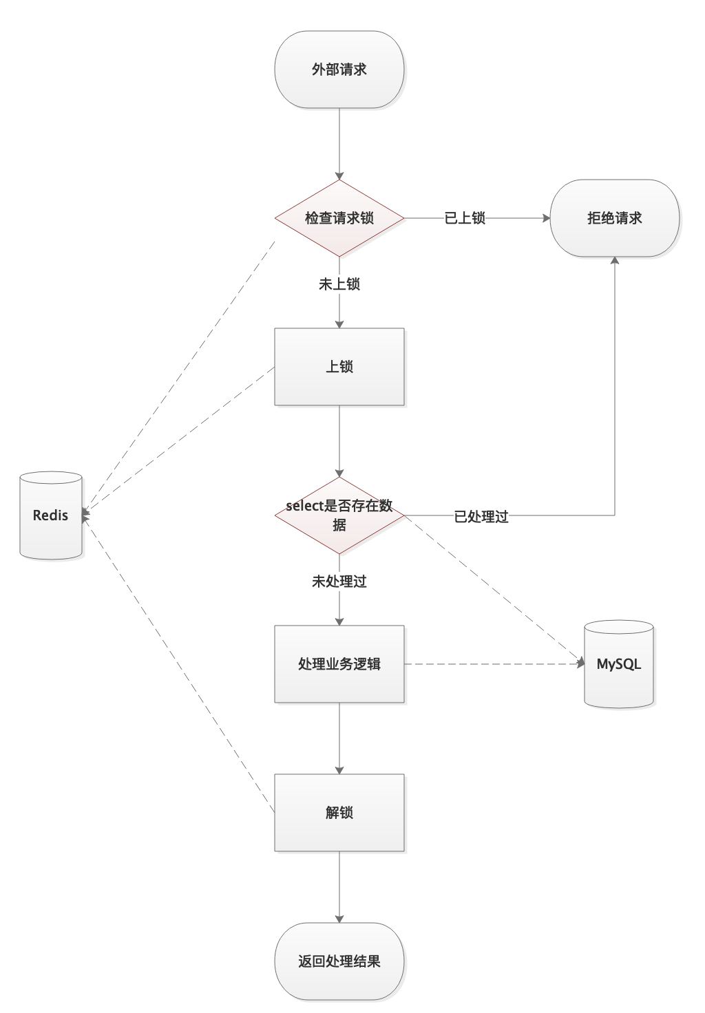 接口设计的那些事