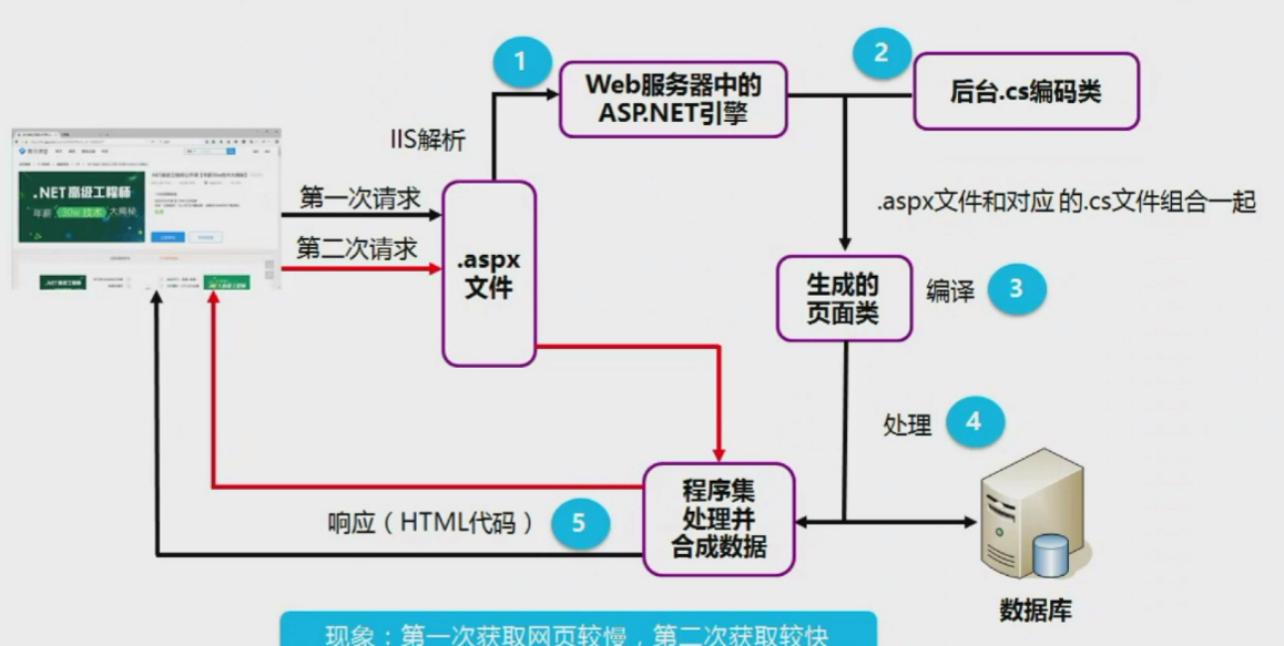 网页内容(也就是无法和后台数据库交互)服务器端开发技术不仅可以显示