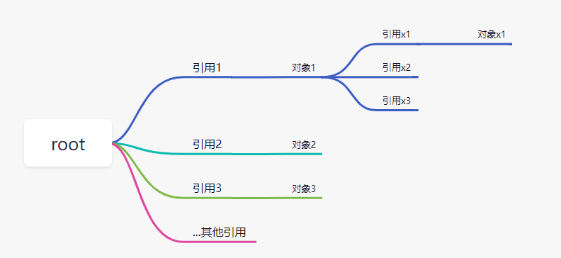 【JavaScript】内存管理和垃圾收集机制