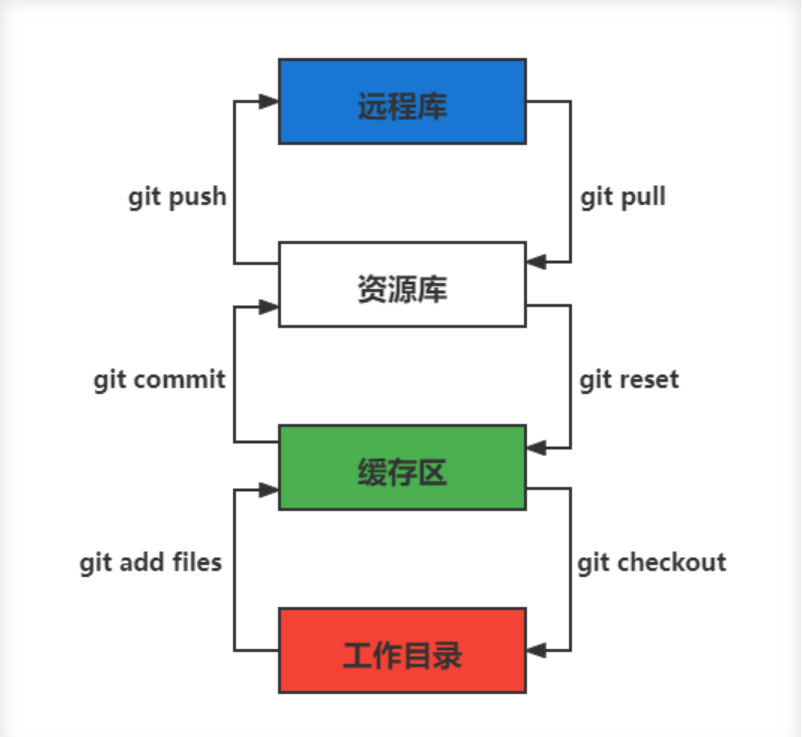 Git四个区域