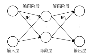 AE(AutoEncoder) 学习笔记