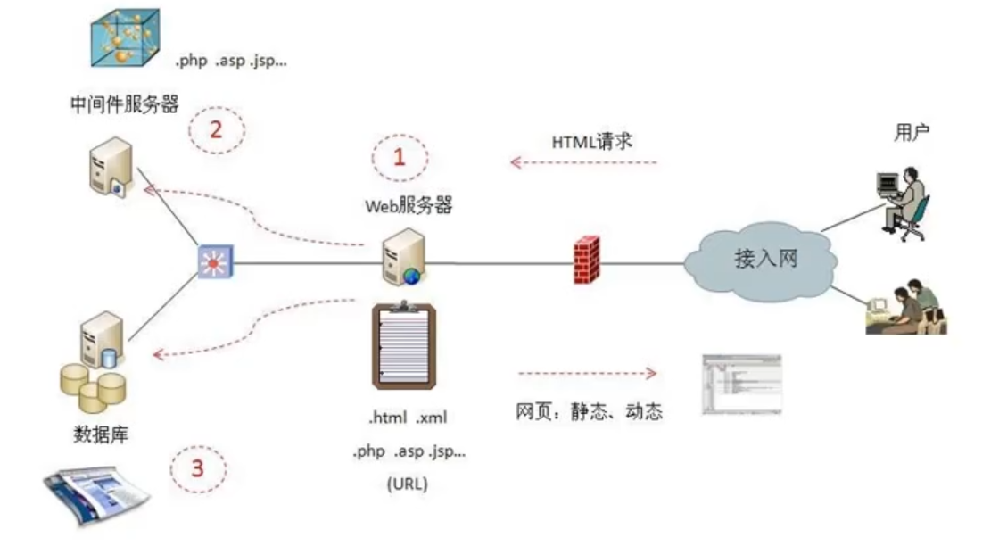 web基础知识(一)