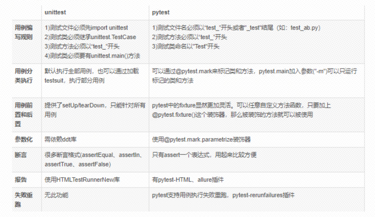 pytest和unitest对比