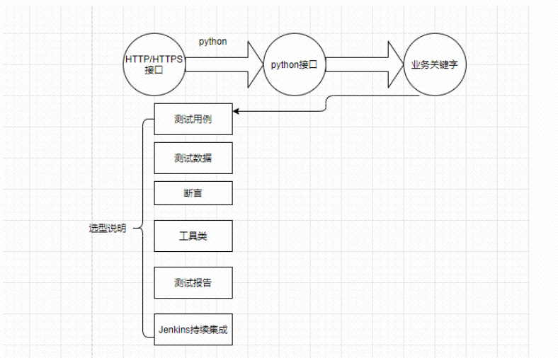 接口自动化框架