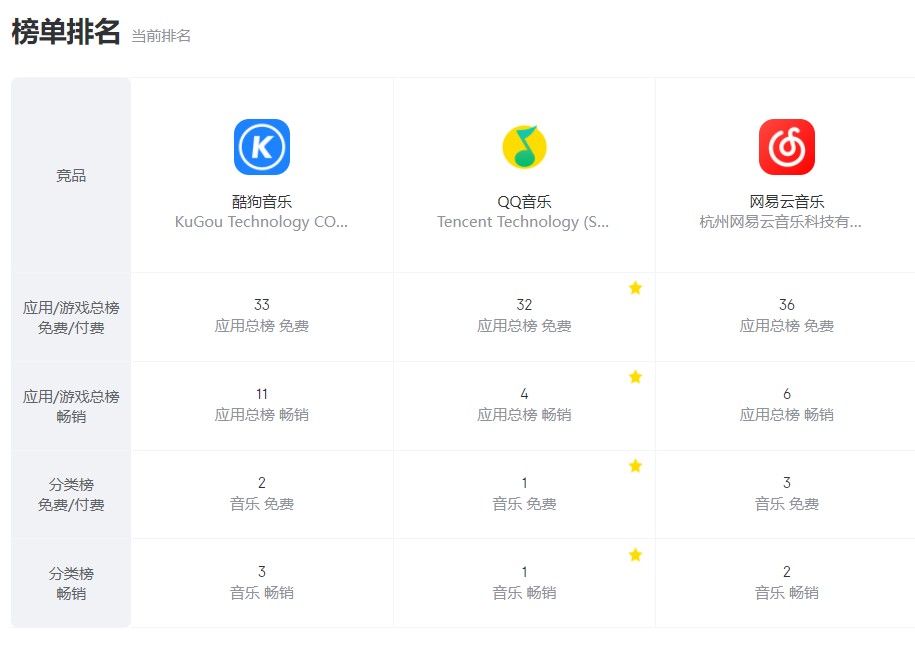 三者榜单排名对比