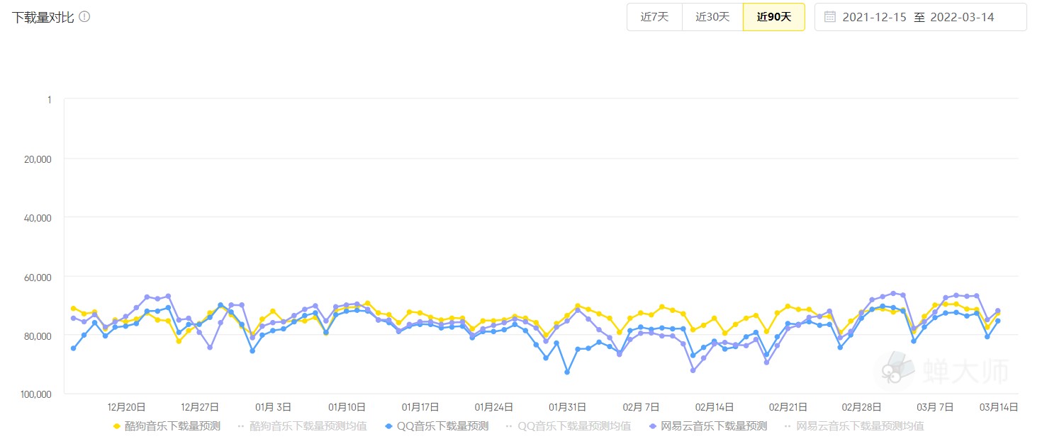 下载量预测的历史曲线