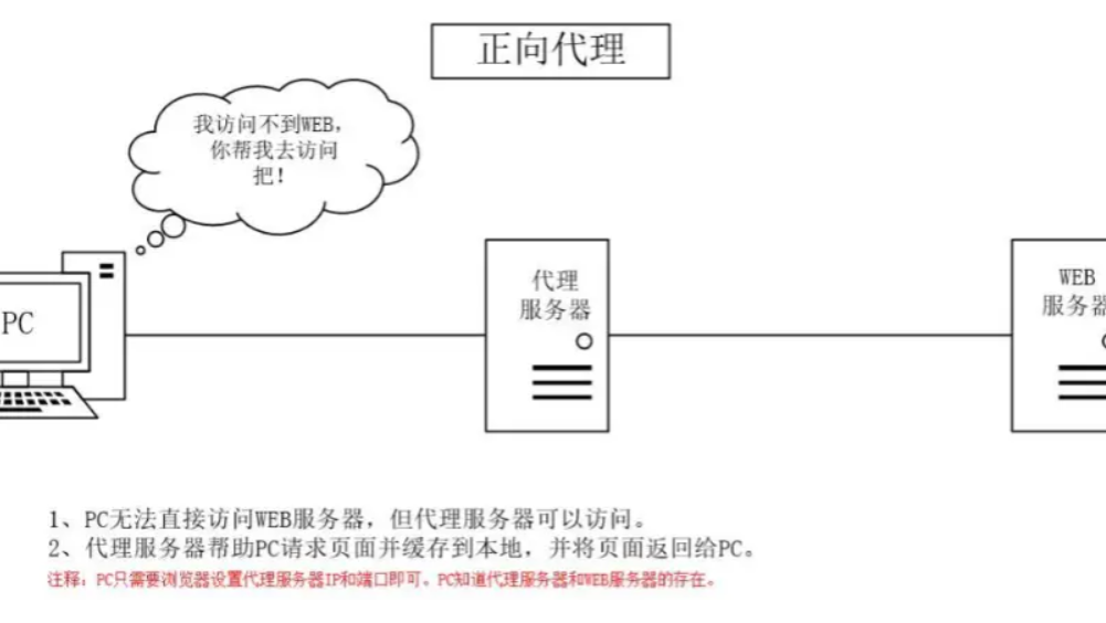 正向代理与反向代理详解