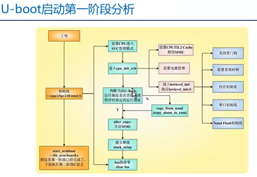 嵌入式 linux 系统框架移植笔记入门 