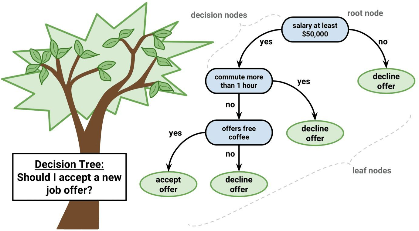 数据分析：决策树_决策树数据集
