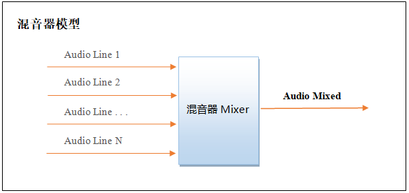 混音器：视频会议录制不可或缺的组件