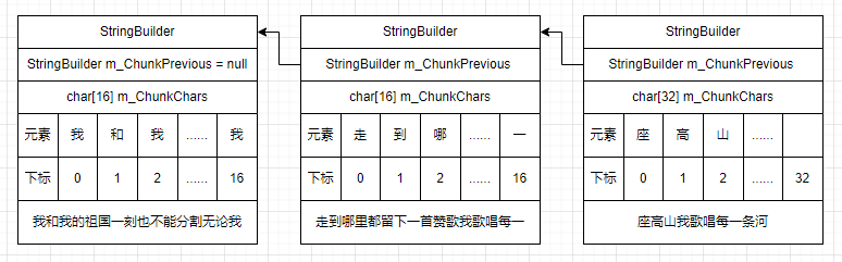 浅谈C#字符串构建利器StringBuilder