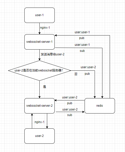 关于ASP.NET Core WebSocket实现集群的思考-小白菜博客