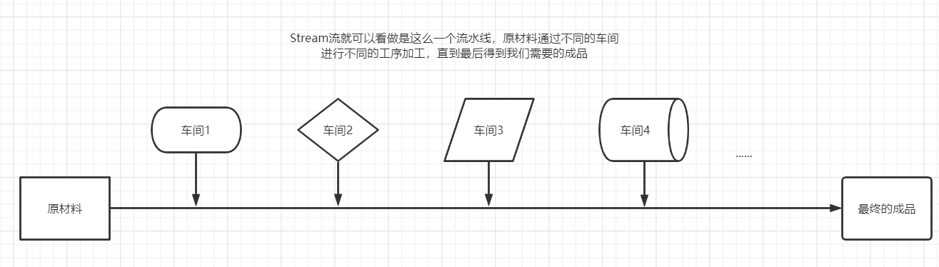 Java8新特性Stream流