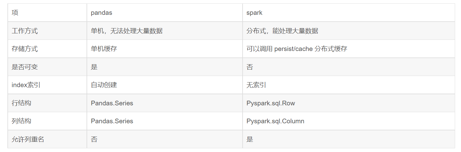 pandas-dataframe-pyspark-dataframe