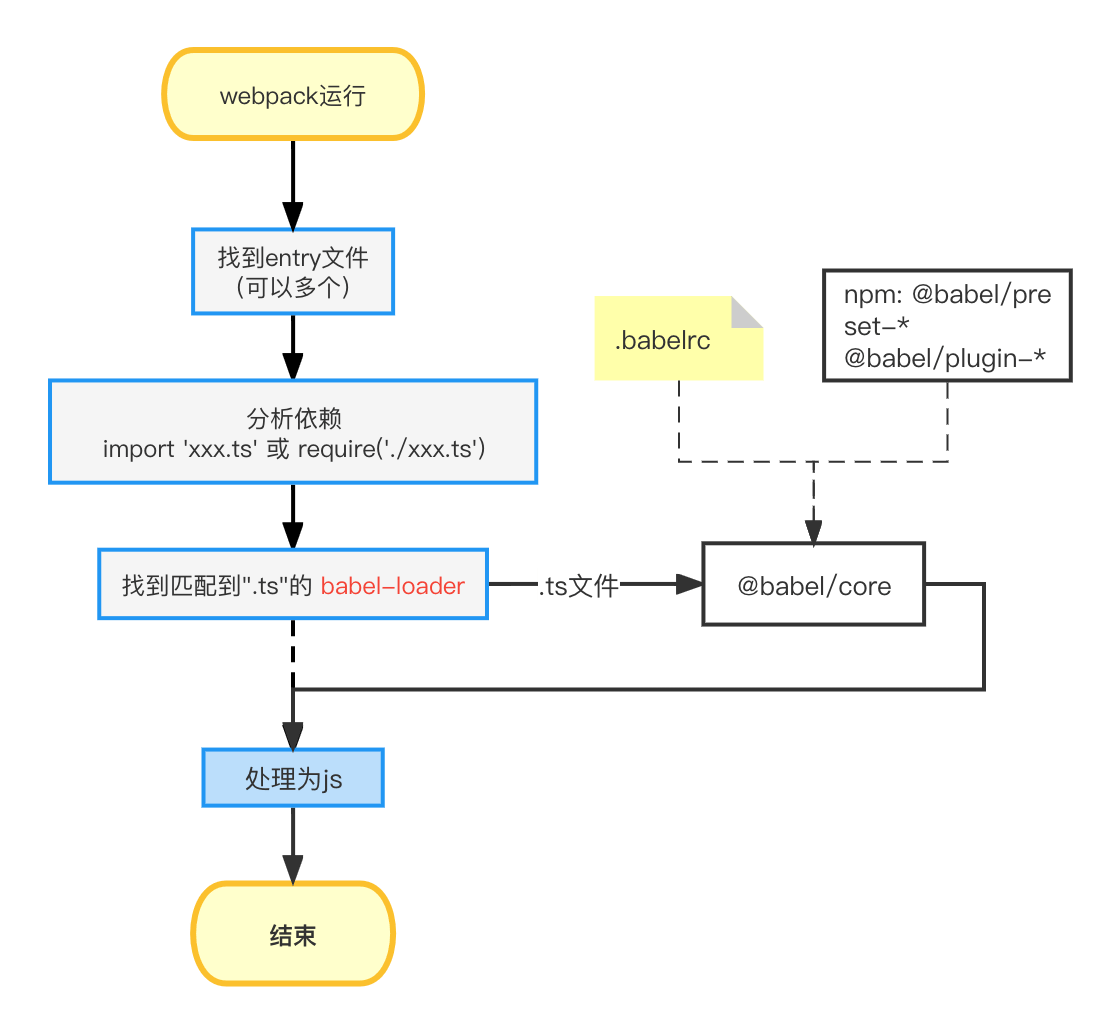 050-webpack-babel-loader-flow