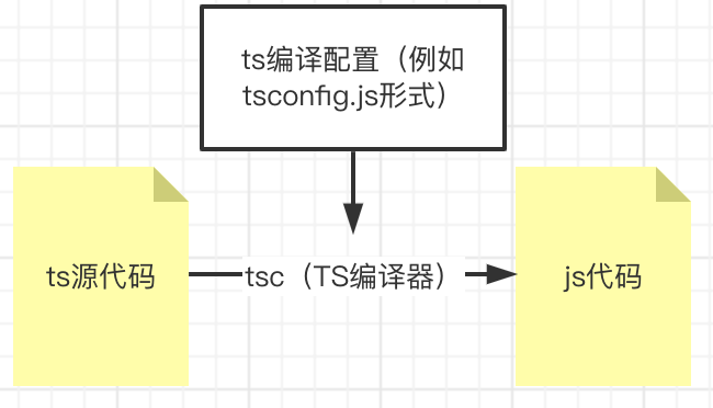 010-ts-compile-flow