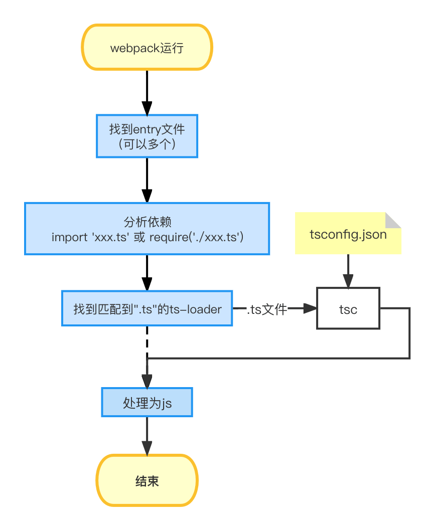 040-webpack-ts-loader-flow