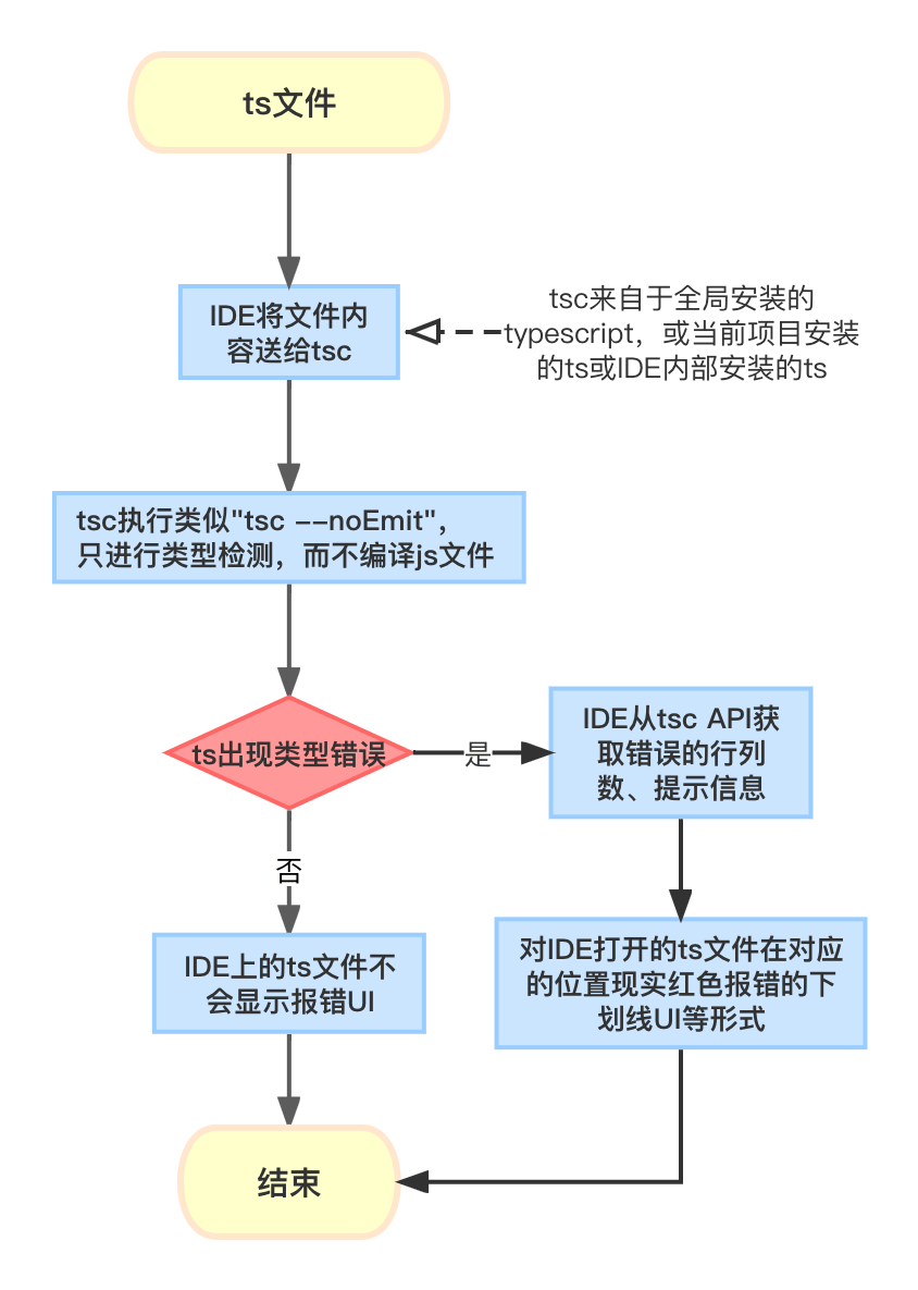 090-ide-ts-service-flow