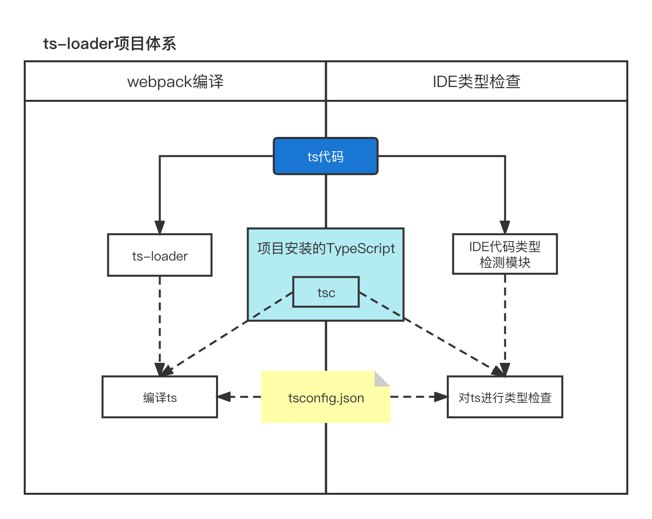 100-ts-loader-and-ide