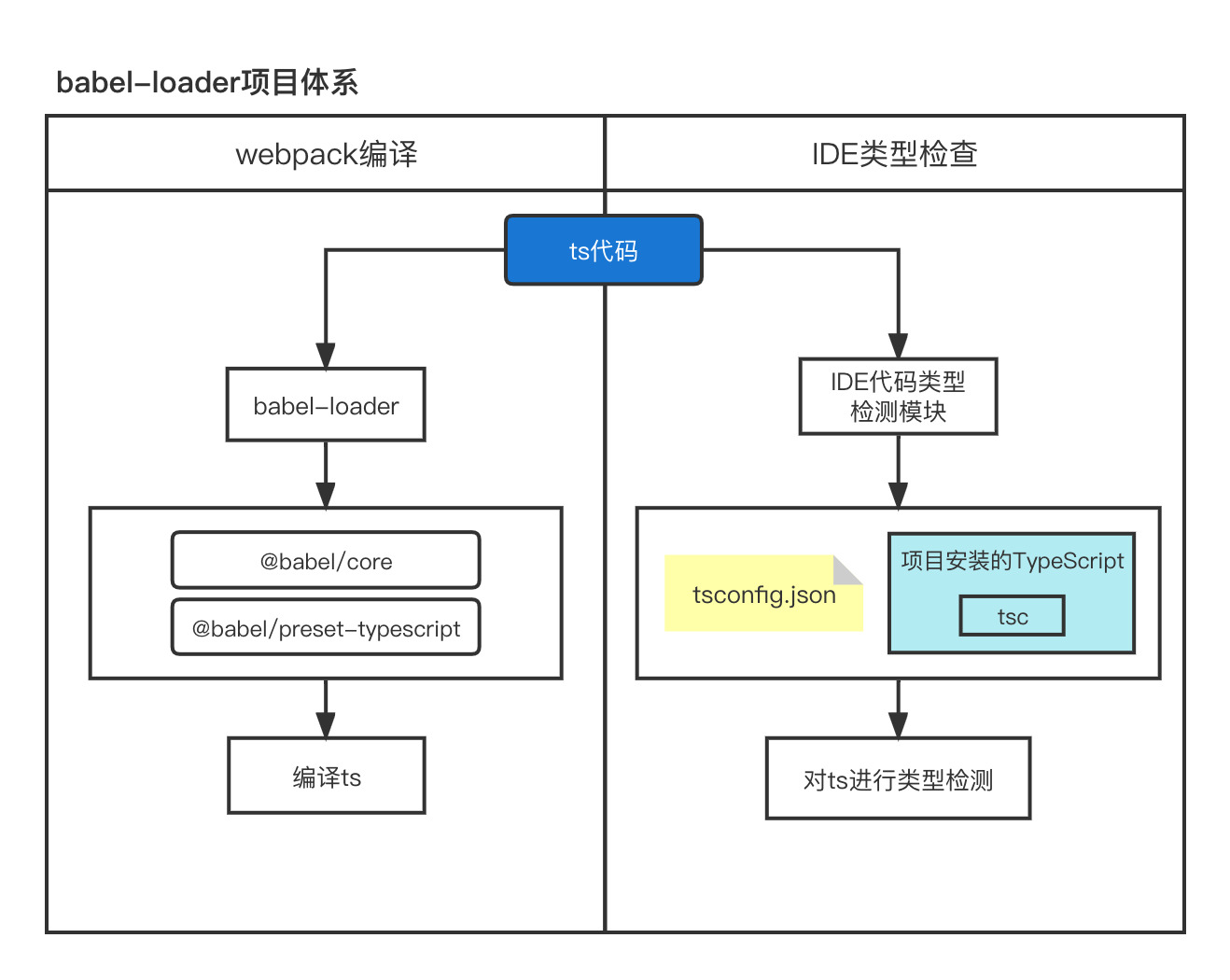 110-babel-loader-and-ide