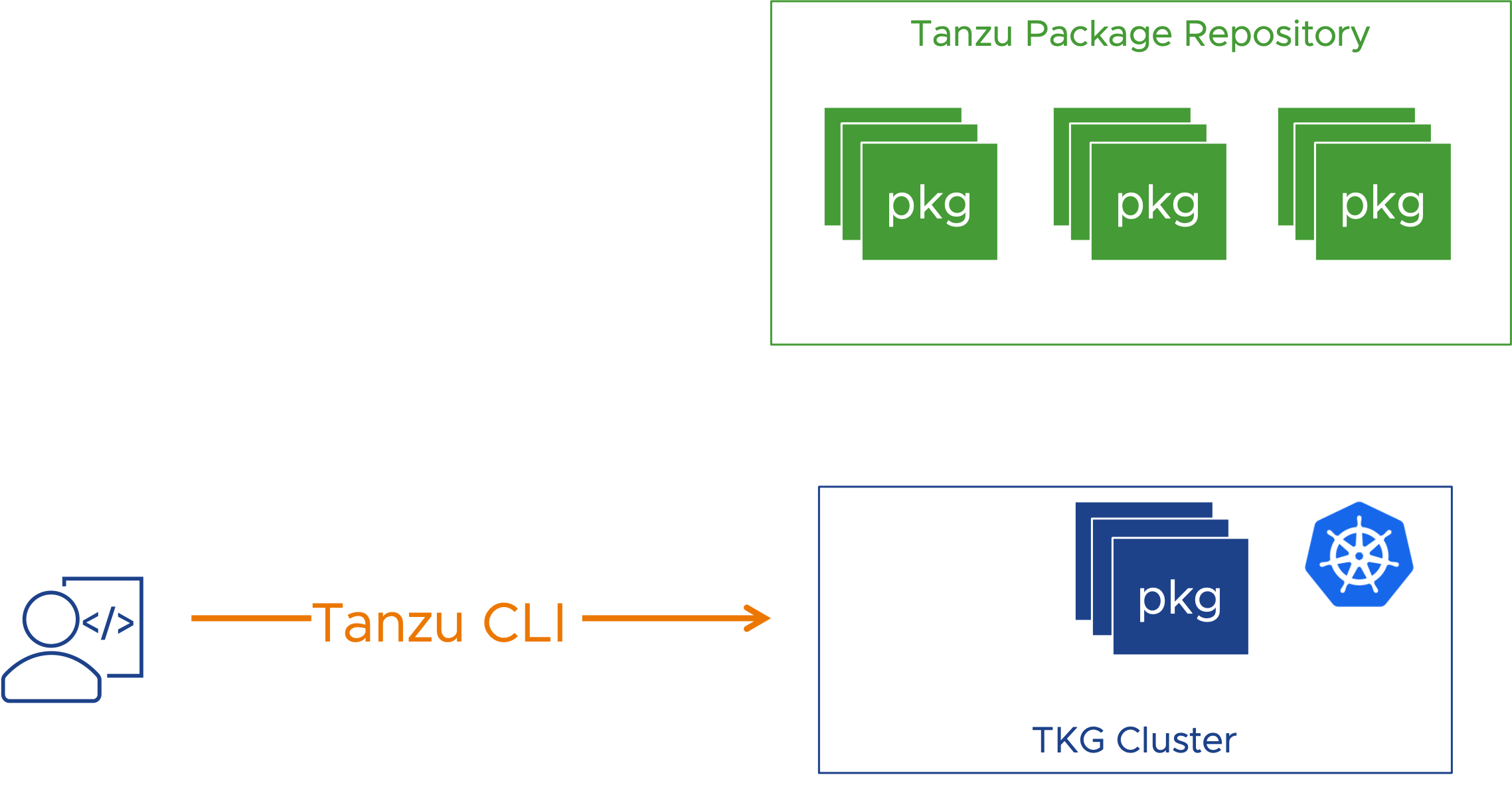 Tanzu 包管理 CLI