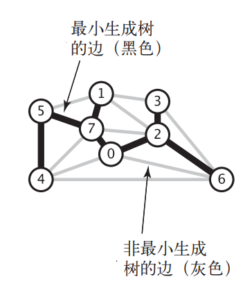 最小生成树