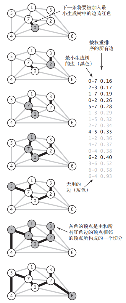 kruskal 算法到最小生成树的过程