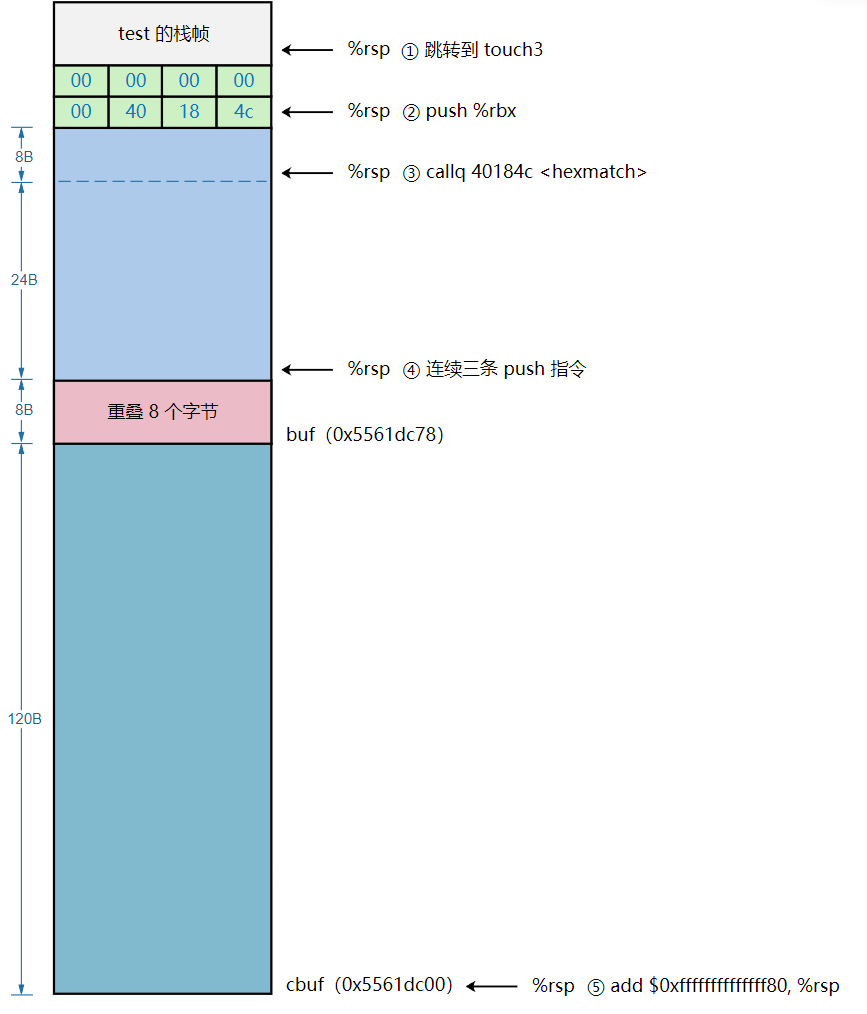 CI:Level-3 %rsp变化过程