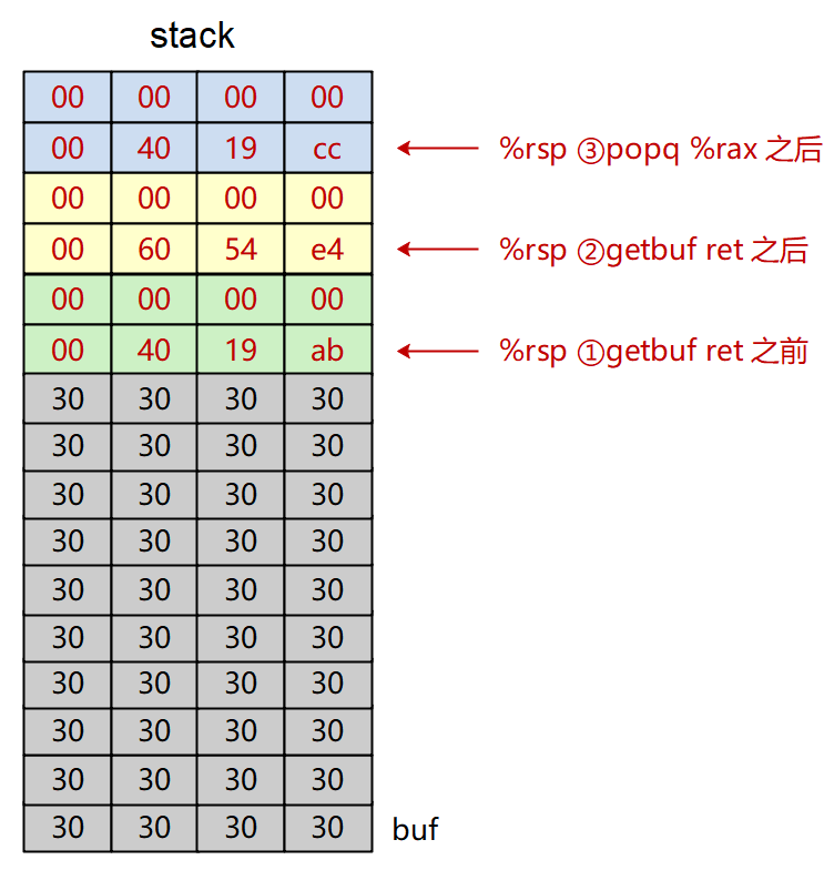 ROP:Level-2 栈的内容