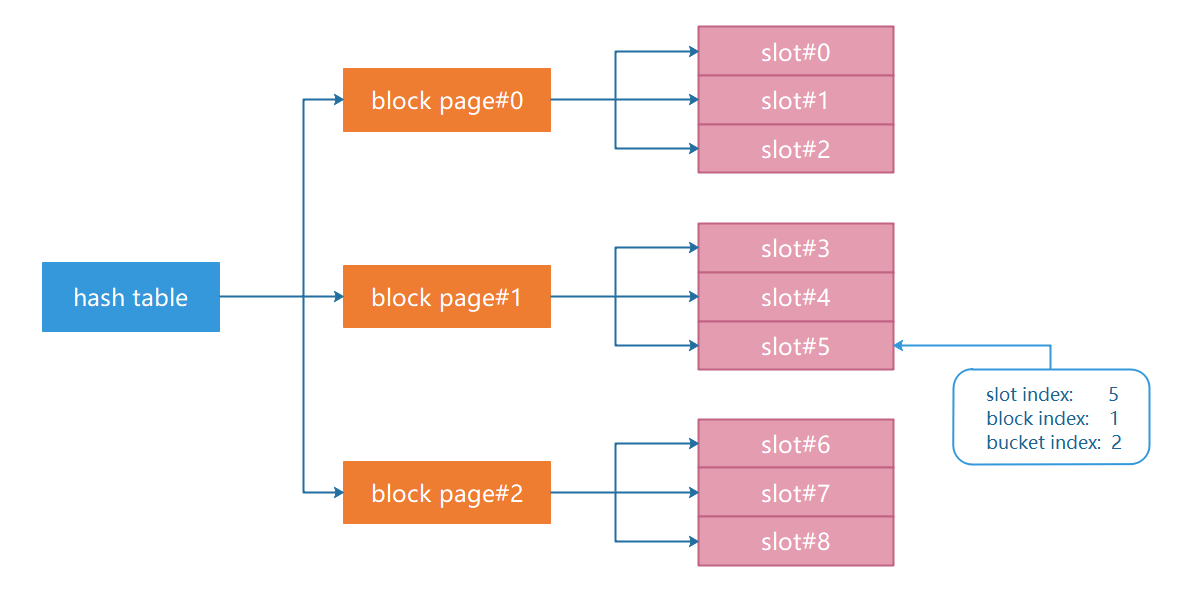  Hash table structure 